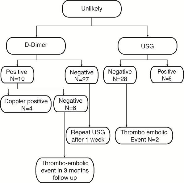 D Dimer Results Chart