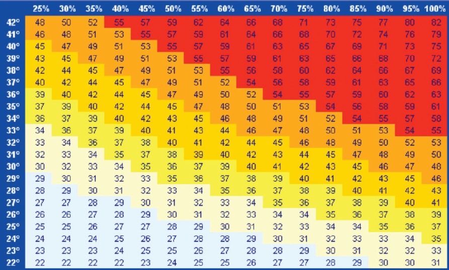 Heat Stress Chart Celsius