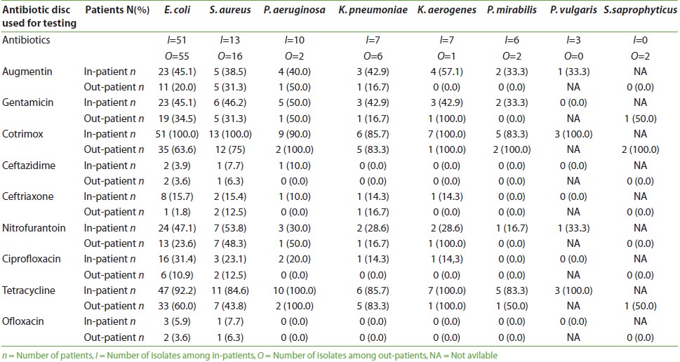 Antibiotic Sensitivity Interpretation Chart