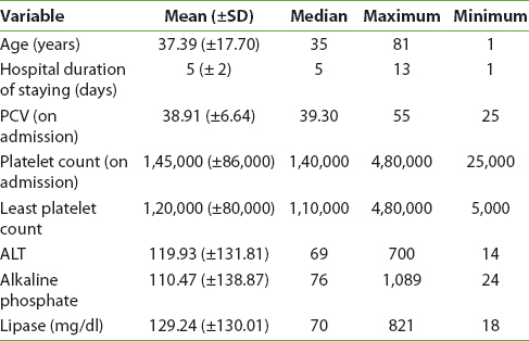 Platelet Count Chart In Dengue