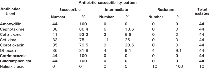 Bacterial Susceptibility Chart