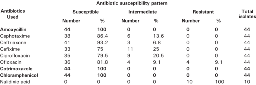 Antibiotic Sensitivity Chart