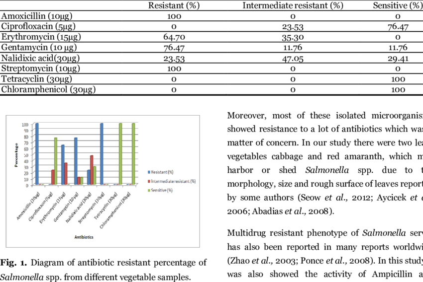Antibiotic Zone Of Inhibition Chart