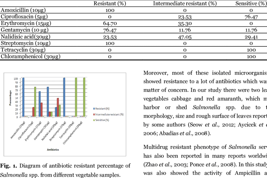 Zone Of Inhibition Chart