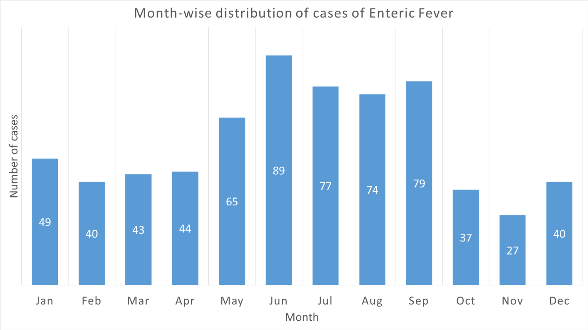 Bacterial Susceptibility Chart