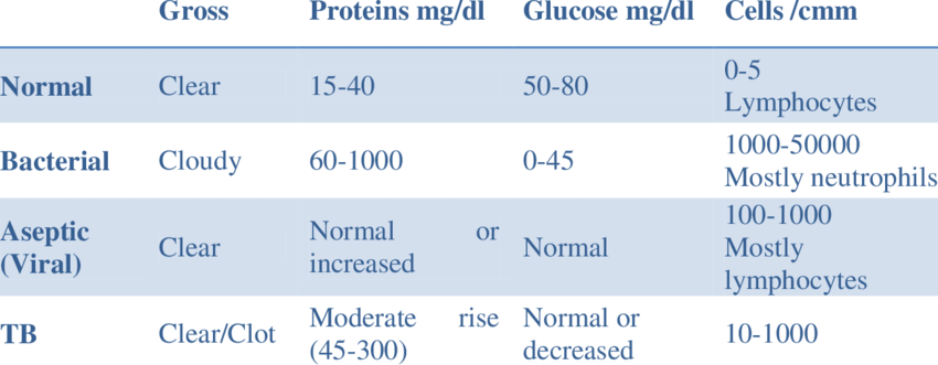 Meningitis Csf Chart