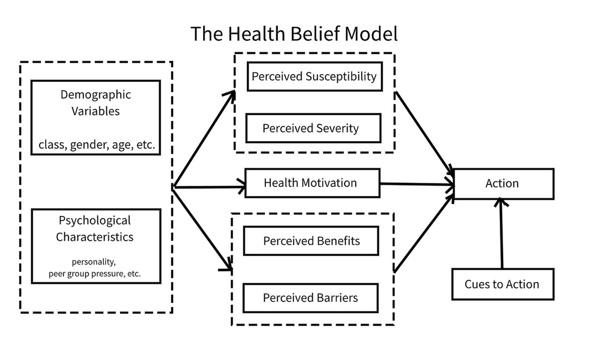 Application Of Health Belief Model To Survey Determinants Of