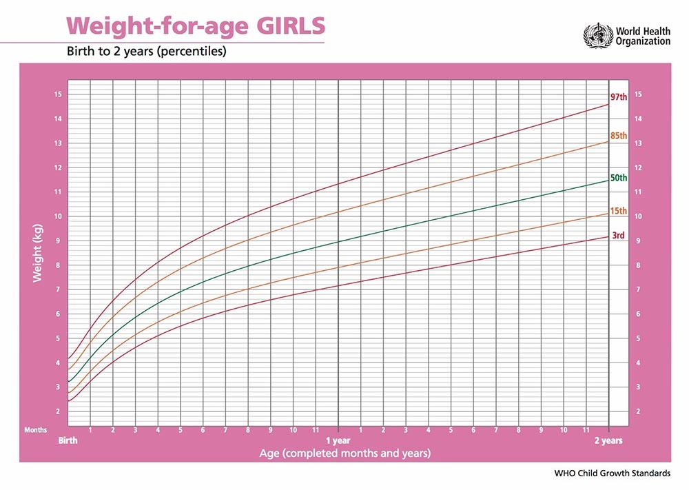 Female Development Chart