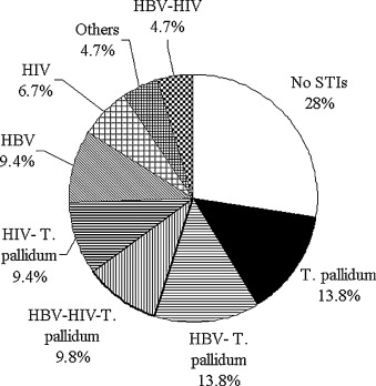 prostituees met hiv